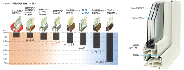 サッシの熱貫流率比較