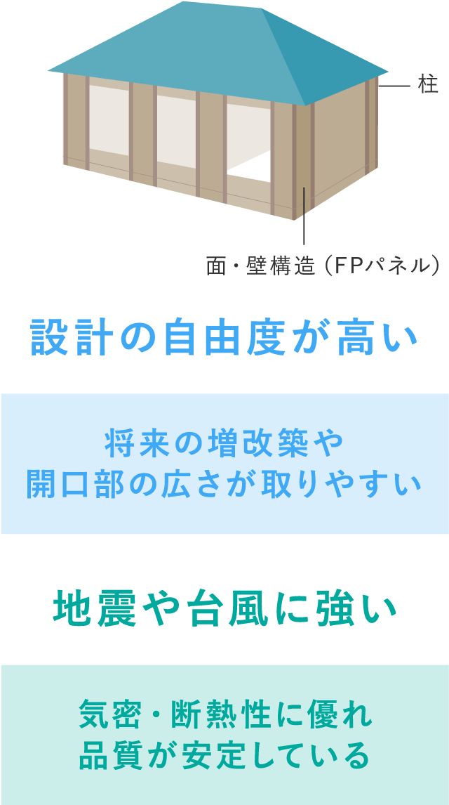 栄建の新工法「木造軸組FPパネル工法」