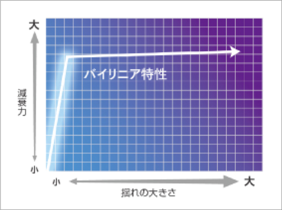 建物の損傷を最小限に抑える