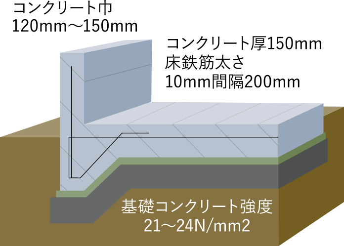 一般的な基礎